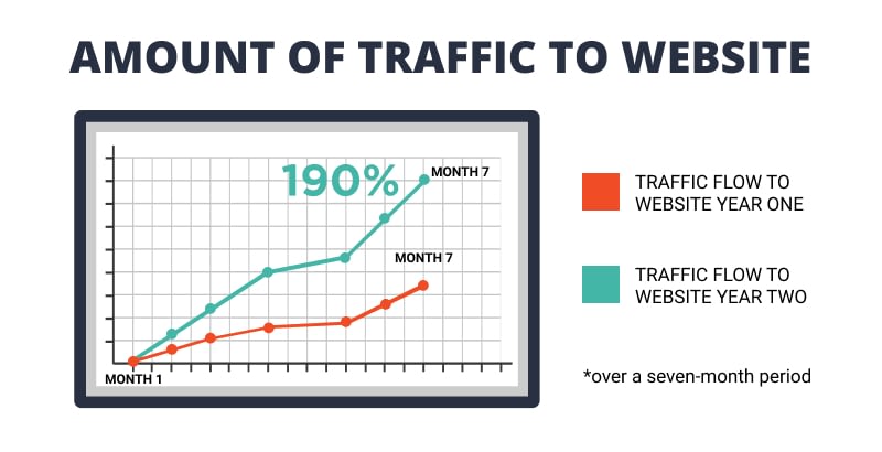 10 Tips for Utilizing Social Media Marketing for Your Dental Practice 1 practice-A-website-traffic