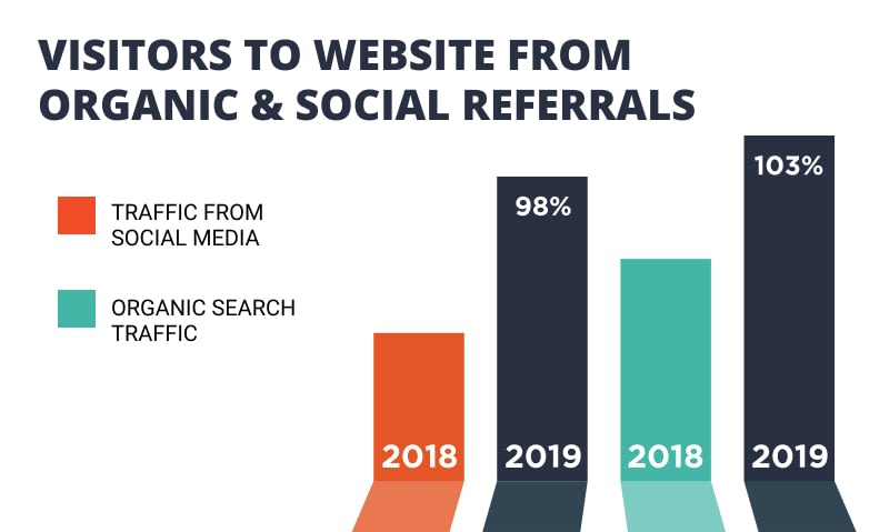 What Is Organic Marketing, and How Can It Grow the Success of Your Dental Practice? Part 1 1 developing your dental practice A